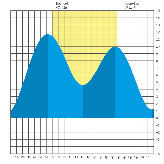 Coupeville tide chart for Sunday, February 25, 2024