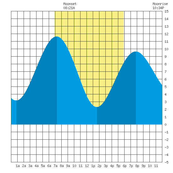 Coupeville tide chart for Wednesday, February 28, 2024