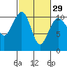 Coupeville tide chart for Thursday, February 29, 2024