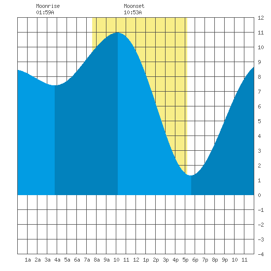 Coupeville tide chart for Saturday, February 3, 2024
