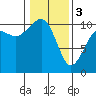 Coupeville tide chart for Saturday, February 3, 2024