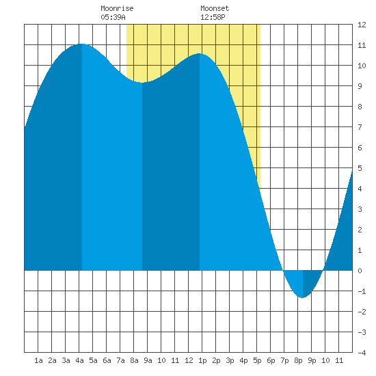 Coupeville tide chart for Tuesday, February 6, 2024