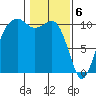 Coupeville tide chart for Tuesday, February 6, 2024