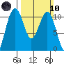 Coupeville tide chart for Sunday, March 10, 2024