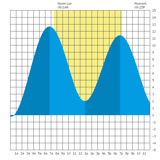 Coupeville tide chart for Monday, March 11, 2024