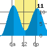 Coupeville tide chart for Monday, March 11, 2024