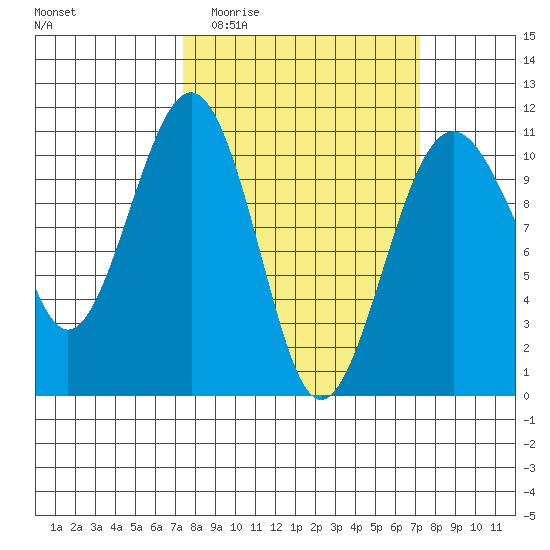 Coupeville tide chart for Wednesday, March 13, 2024