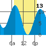 Coupeville tide chart for Wednesday, March 13, 2024