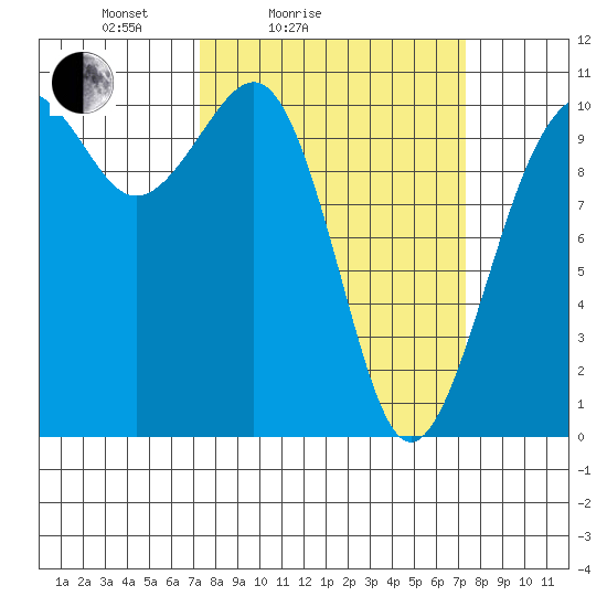 Coupeville tide chart for Saturday, March 16, 2024