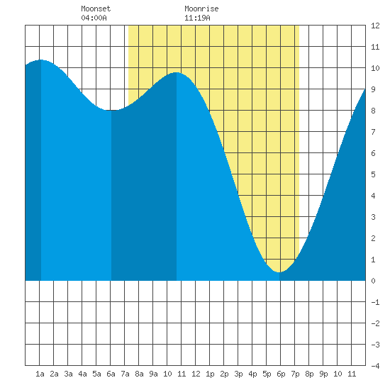 Coupeville tide chart for Sunday, March 17, 2024