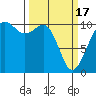 Coupeville tide chart for Sunday, March 17, 2024