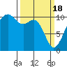 Coupeville tide chart for Monday, March 18, 2024