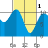 Coupeville tide chart for Friday, March 1, 2024