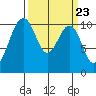 Coupeville tide chart for Saturday, March 23, 2024
