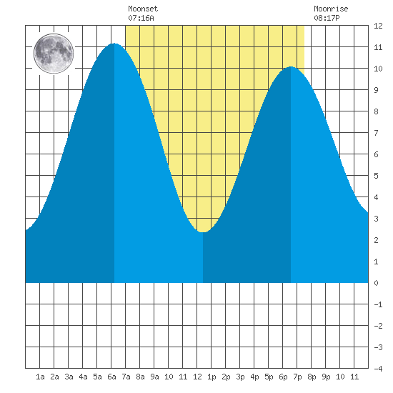 Coupeville tide chart for Monday, March 25, 2024