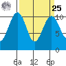 Coupeville tide chart for Monday, March 25, 2024
