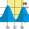 Coupeville tide chart for Tuesday, March 26, 2024