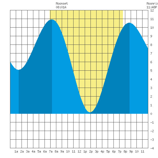 Coupeville tide chart for Thursday, March 28, 2024