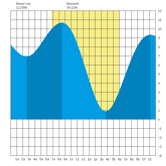 Coupeville tide chart for Saturday, March 2, 2024