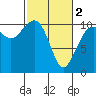 Coupeville tide chart for Saturday, March 2, 2024