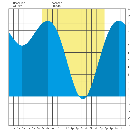 Coupeville tide chart for Saturday, March 30, 2024