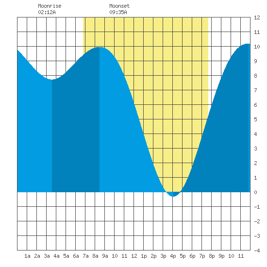 Coupeville tide chart for Sunday, March 31, 2024