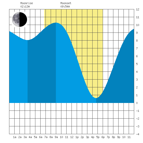 Coupeville tide chart for Sunday, March 3, 2024