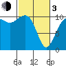 Coupeville tide chart for Sunday, March 3, 2024