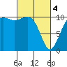 Coupeville tide chart for Monday, March 4, 2024