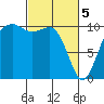Coupeville tide chart for Tuesday, March 5, 2024