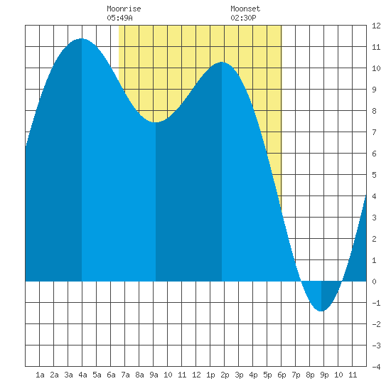 Coupeville tide chart for Thursday, March 7, 2024
