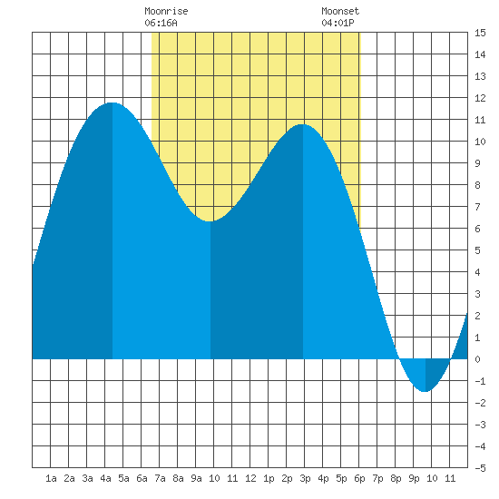 Coupeville tide chart for Friday, March 8, 2024