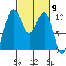 Coupeville tide chart for Saturday, March 9, 2024