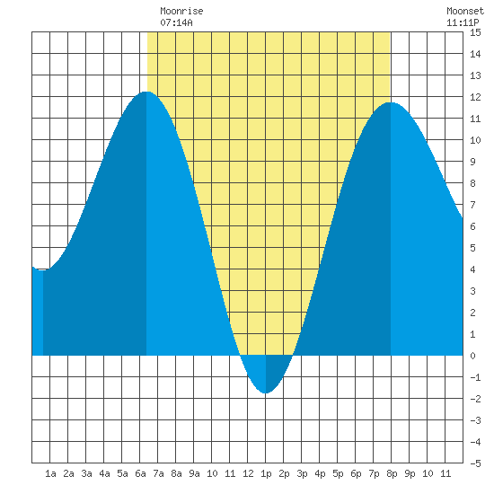 Coupeville tide chart for Wednesday, April 10, 2024