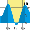 Coupeville tide chart for Wednesday, April 10, 2024