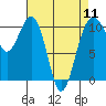 Coupeville tide chart for Thursday, April 11, 2024