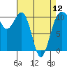 Coupeville tide chart for Friday, April 12, 2024