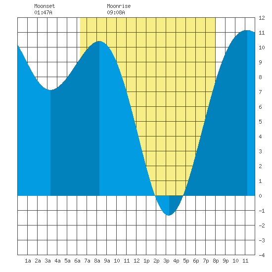 Coupeville tide chart for Saturday, April 13, 2024