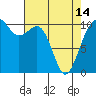 Coupeville tide chart for Sunday, April 14, 2024