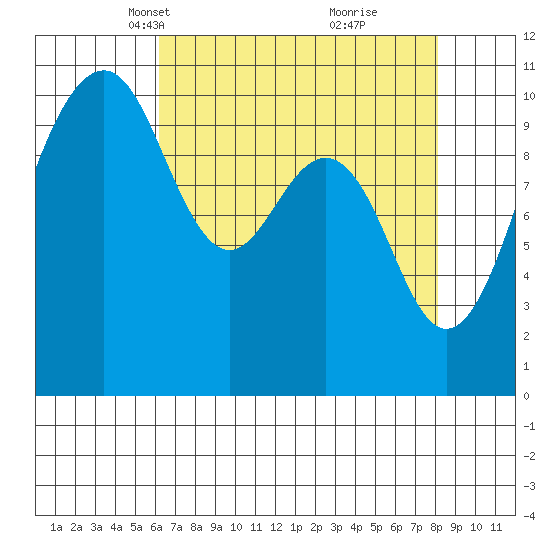 Coupeville tide chart for Thursday, April 18, 2024