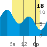 Coupeville tide chart for Thursday, April 18, 2024