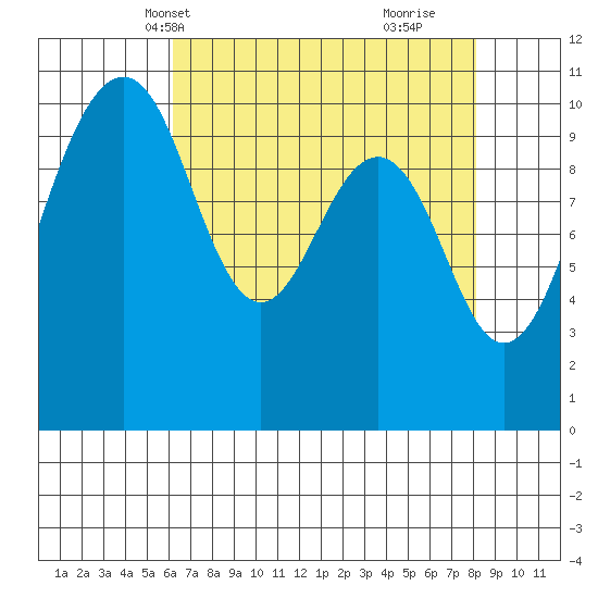 Coupeville tide chart for Friday, April 19, 2024