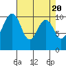 Coupeville tide chart for Saturday, April 20, 2024