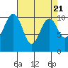 Coupeville tide chart for Sunday, April 21, 2024