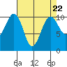 Coupeville tide chart for Monday, April 22, 2024
