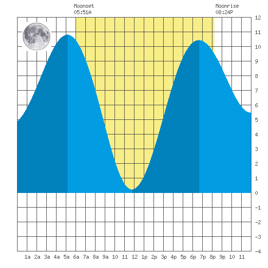 Coupeville tide chart for Tuesday, April 23, 2024