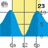 Coupeville tide chart for Tuesday, April 23, 2024