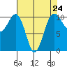 Coupeville tide chart for Wednesday, April 24, 2024