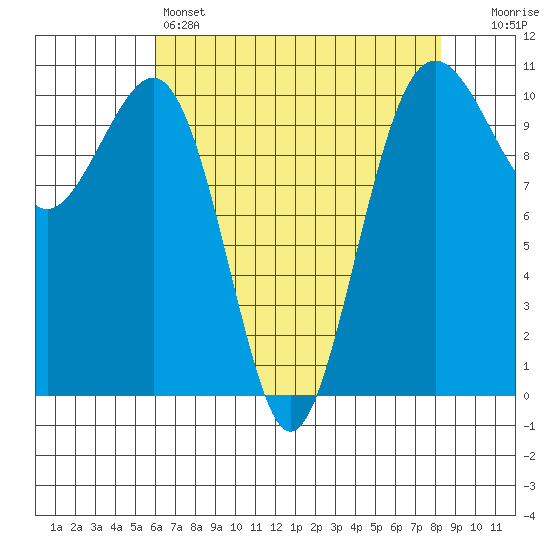 Coupeville tide chart for Thursday, April 25, 2024