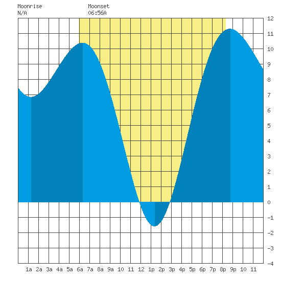 Coupeville tide chart for Friday, April 26, 2024